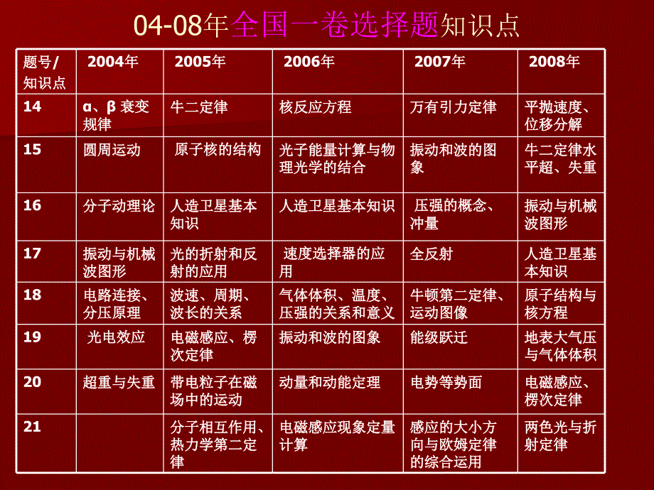 新课程实施省与全国高考物理试题对比分析_第3页