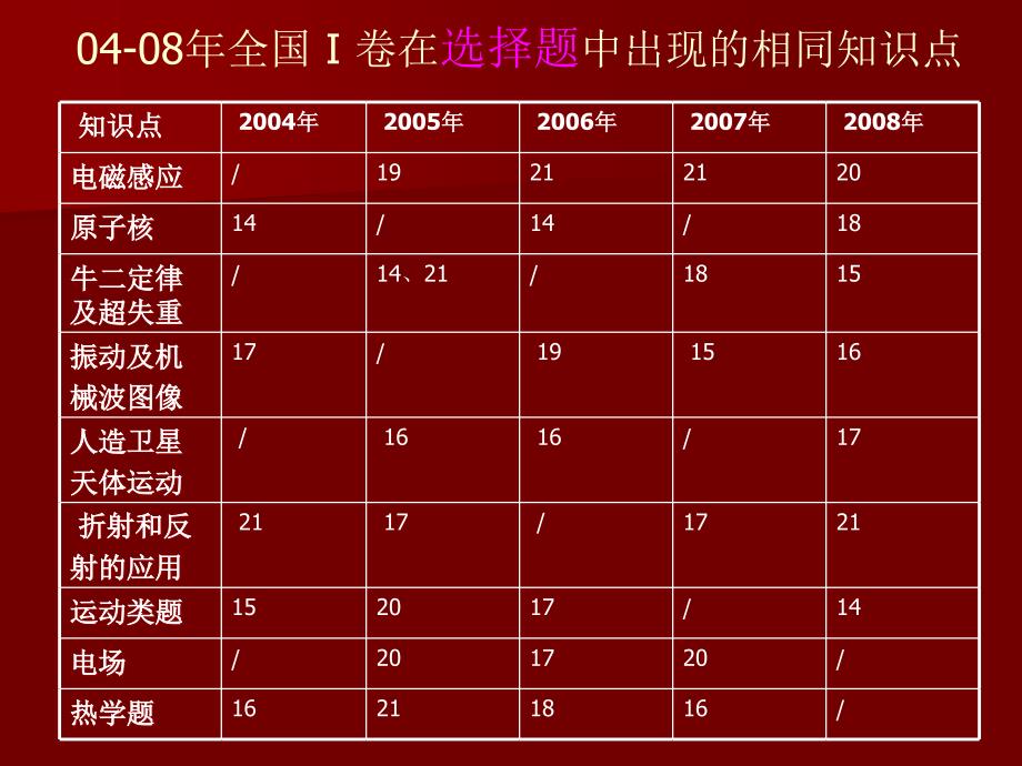 新课程实施省与全国高考物理试题对比分析_第4页