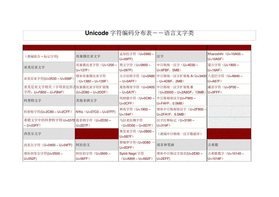 Unicode编码分布表_第1页