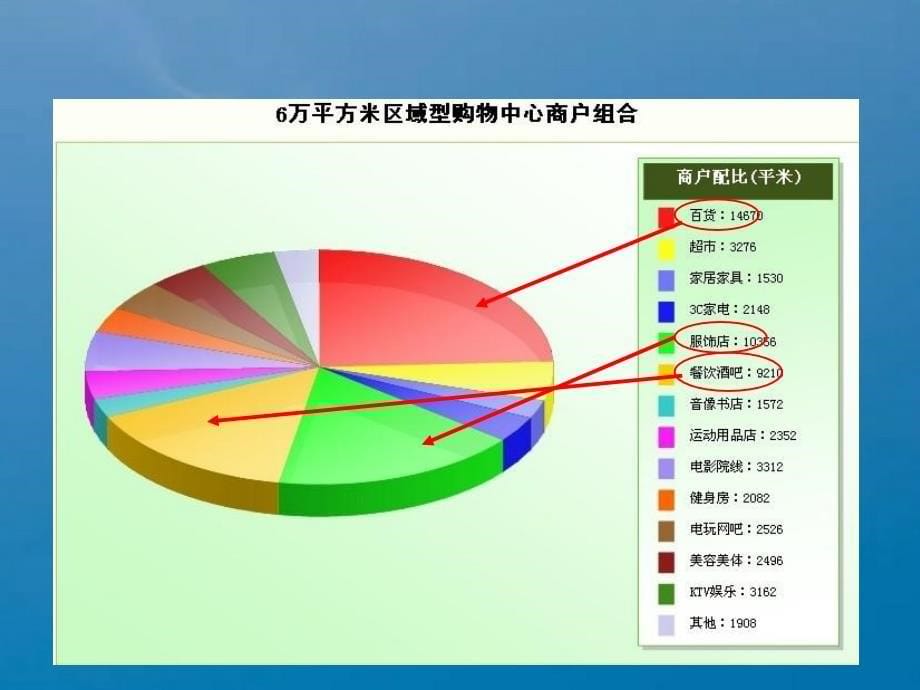 shoppingmall管理和百货商场ppt课件_第5页