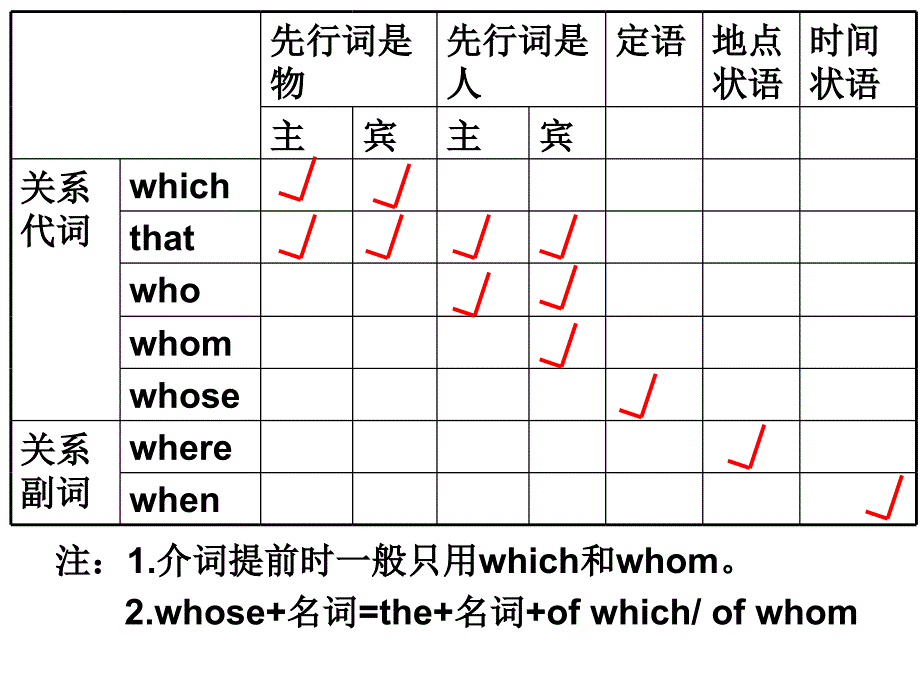 高二英语定语从句复习PPT课件_第3页