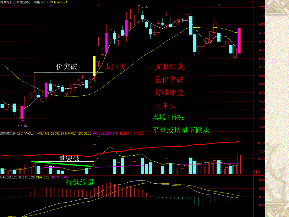 短线牛股之波段买卖ppt课件_第2页