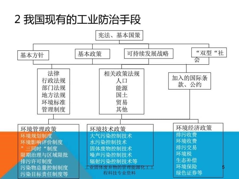 工业固体废弃物的管理能源化工工程科技专业资料课件_第5页