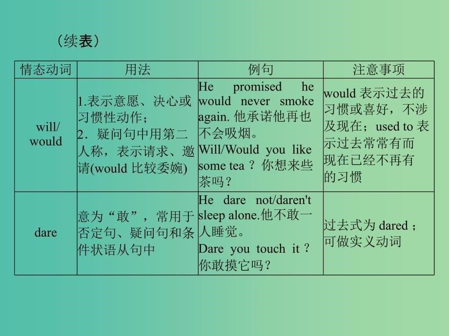 2019年高考英语总复习 第二部分 语法专题 第五讲 情态动词和虚拟语气课件 新人教版.ppt_第5页