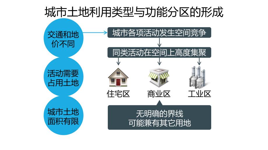 城市内部空间结构及其成因分析PPT优秀课件_第3页