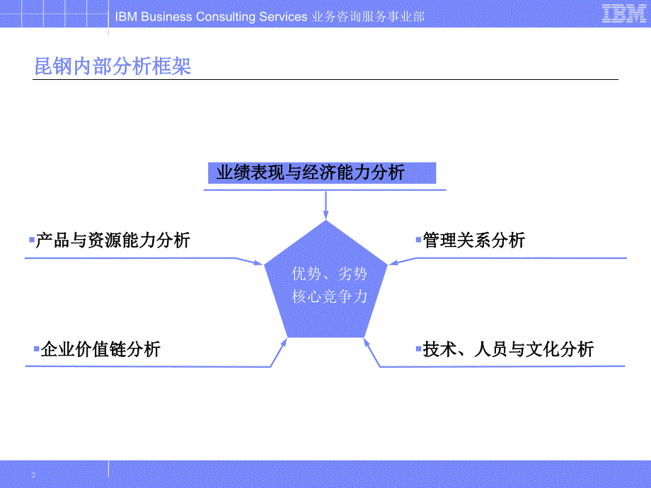 昆钢管理咨询与ERP实施项目IBM_第2页