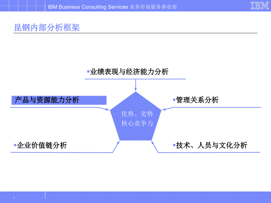 昆钢管理咨询与ERP实施项目IBM_第4页