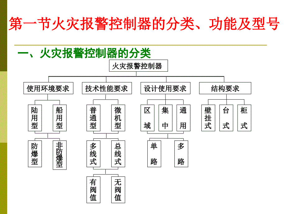 消防弱电资料火灾报警控制器_第3页