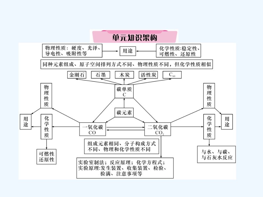 中考化学总复习第一编第6单元碳和碳的氧化物ppt课件_第3页