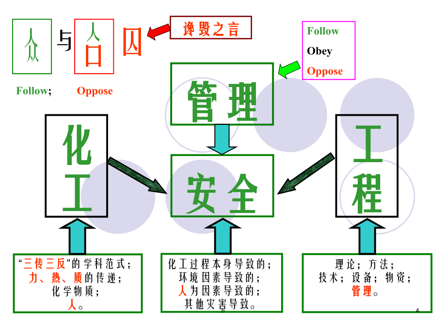 化工安全培训ppt--教学课件-化工安全生产技术_第4页