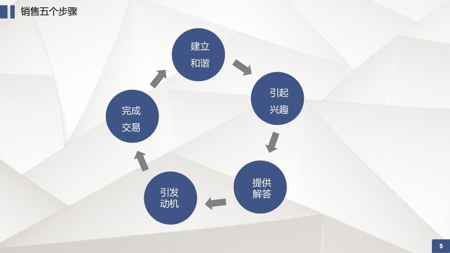 公寓地产销售技巧培训课件_第5页