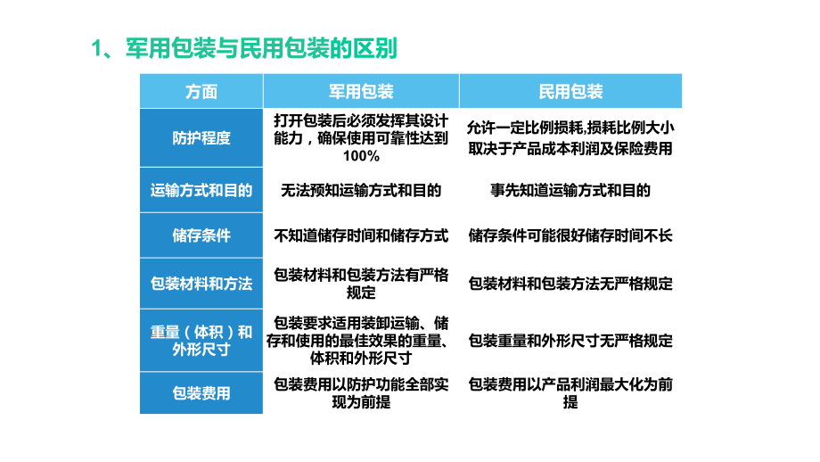 军用物资包装课件_第3页