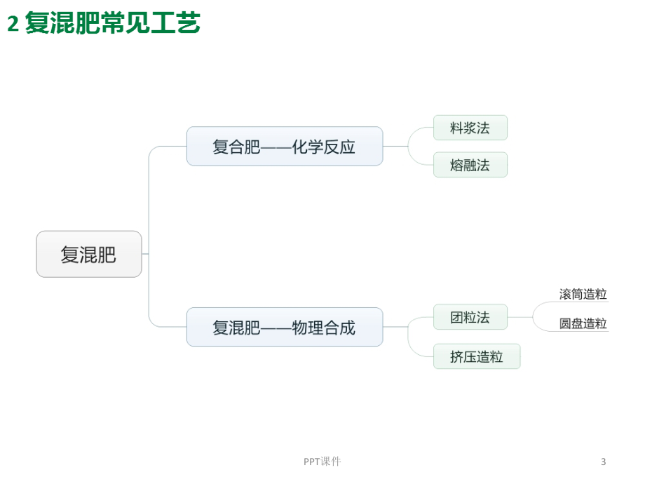 化肥的常见生产工艺及术语解读--课件_第3页