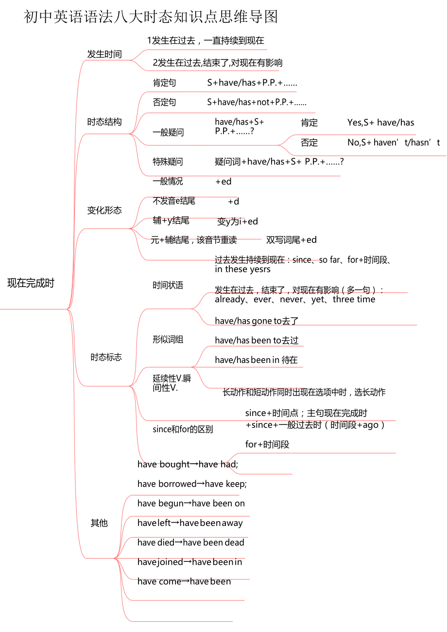 初中英语语法八大时态思维导图_第1页