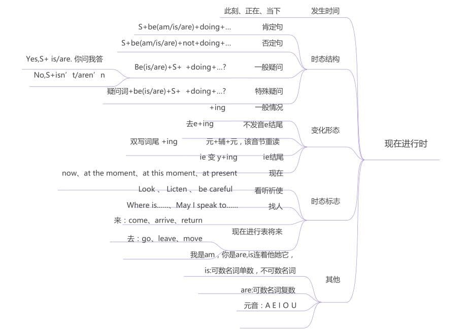 初中英语语法八大时态思维导图_第5页