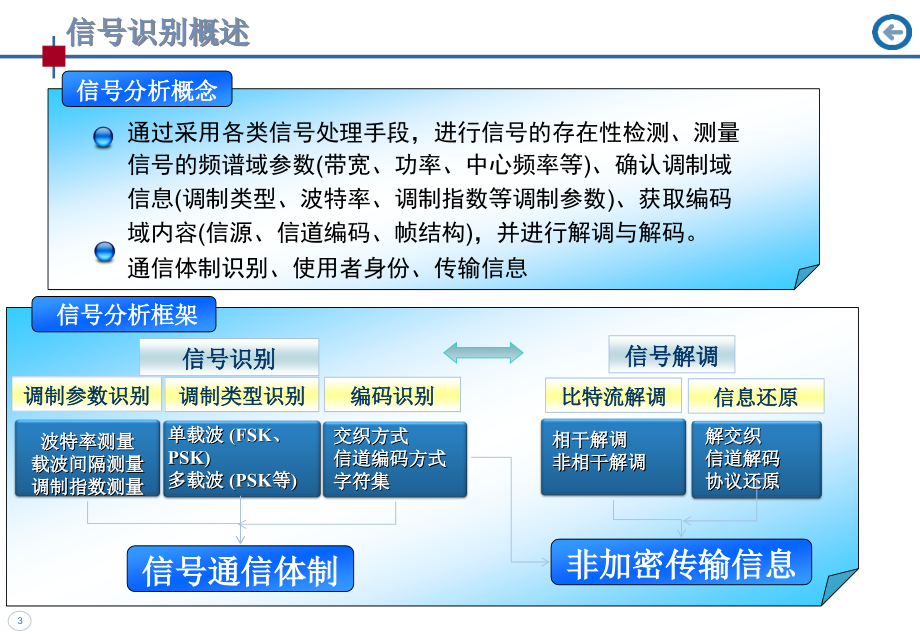 信号识别参数提取方法--课件_第3页