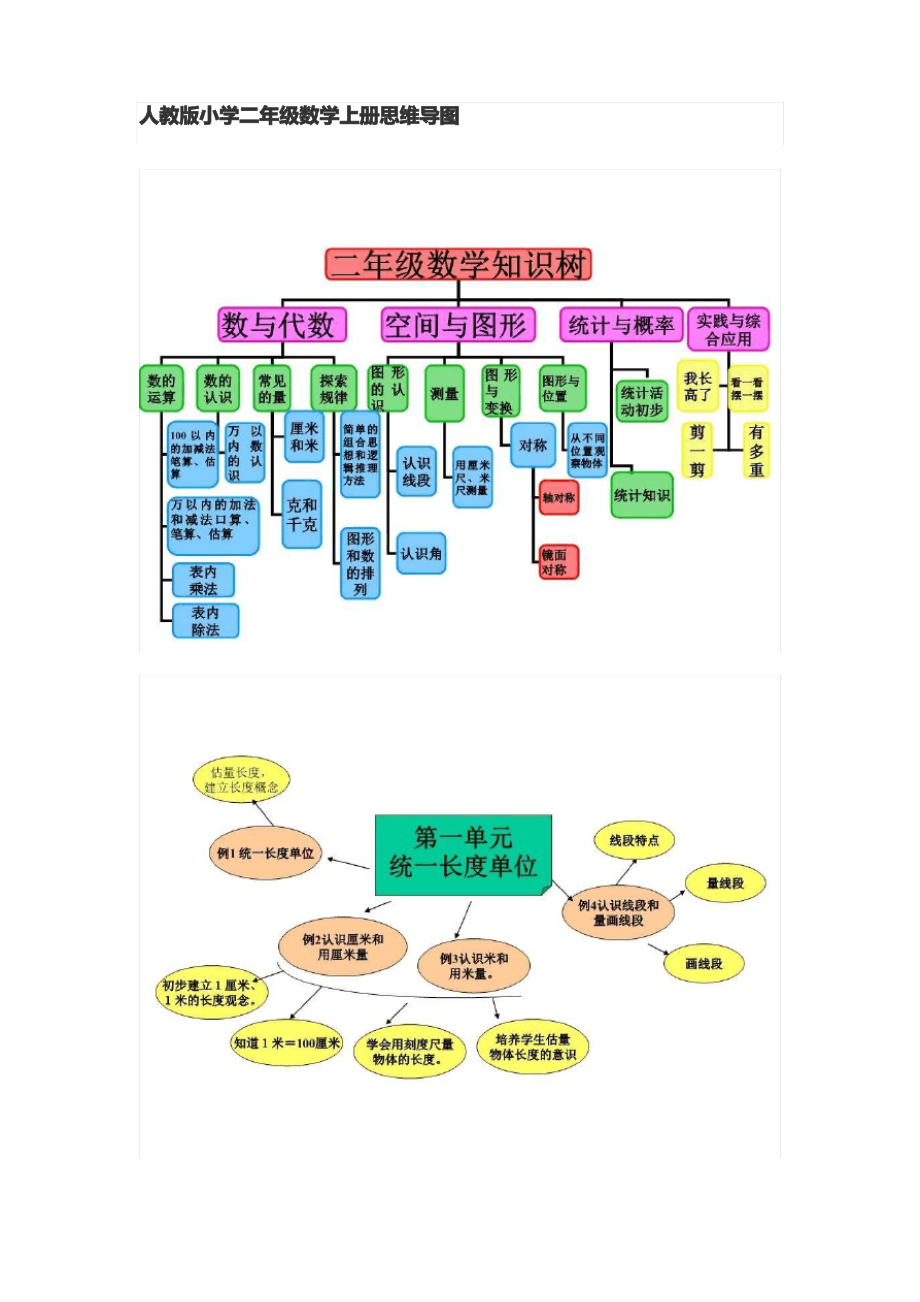 人教版小学二年级数学上册思维导图_第1页