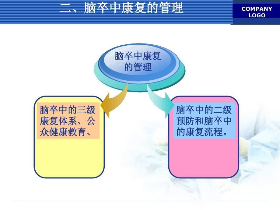 脑卒中后的康复锻炼最新课件_第5页