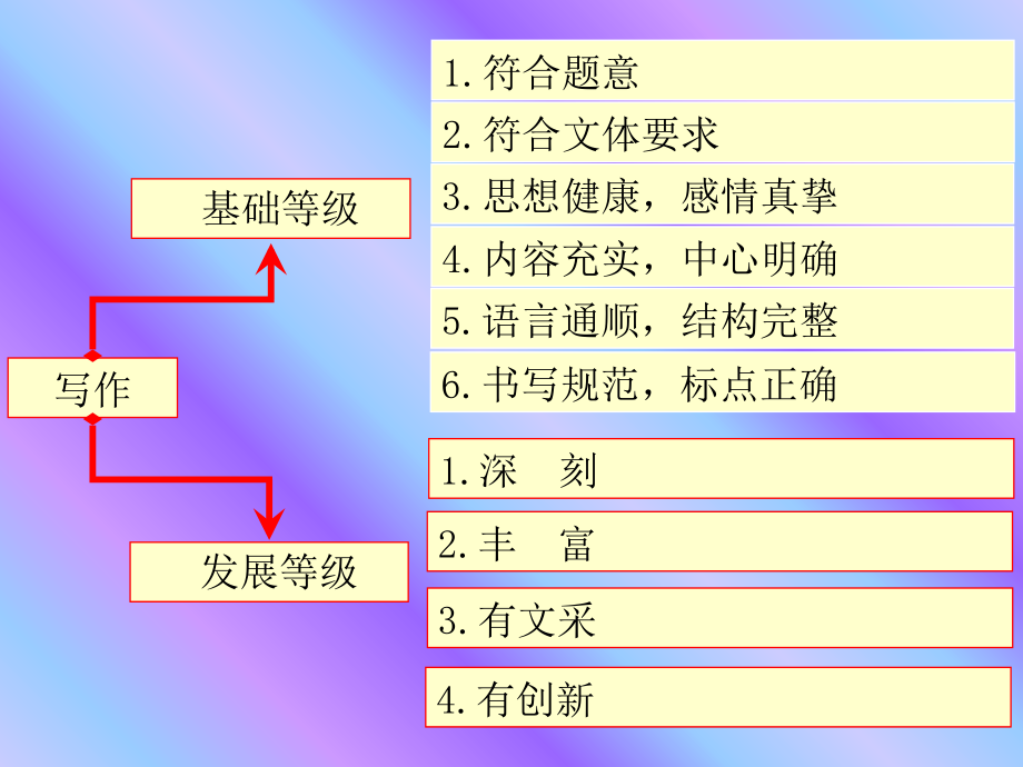 《遵循写作规律》PPT课件_第4页