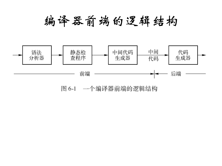 【教学课件】第六章中间代码生成_第3页