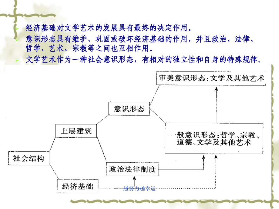 12级文学概论第3章文学的性质课件_第3页