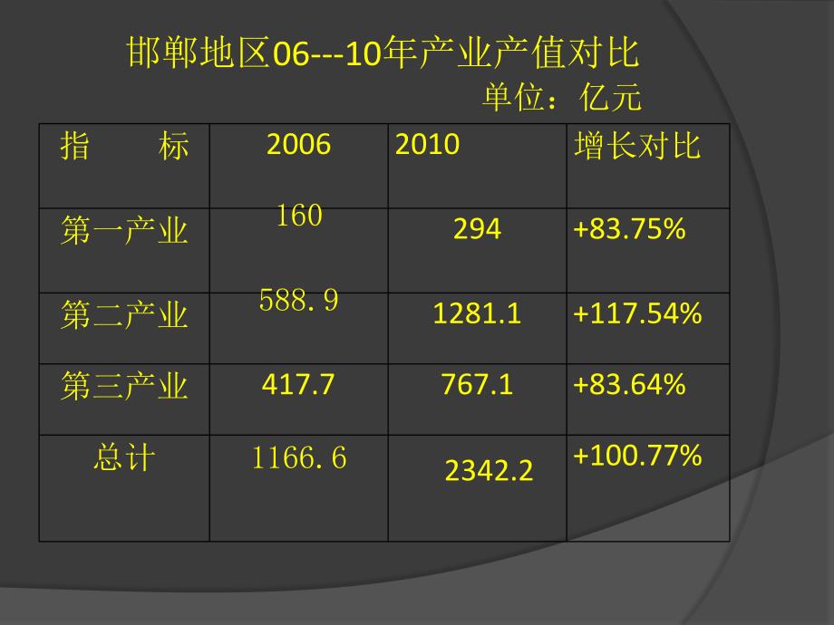 区域产业结构_第2页