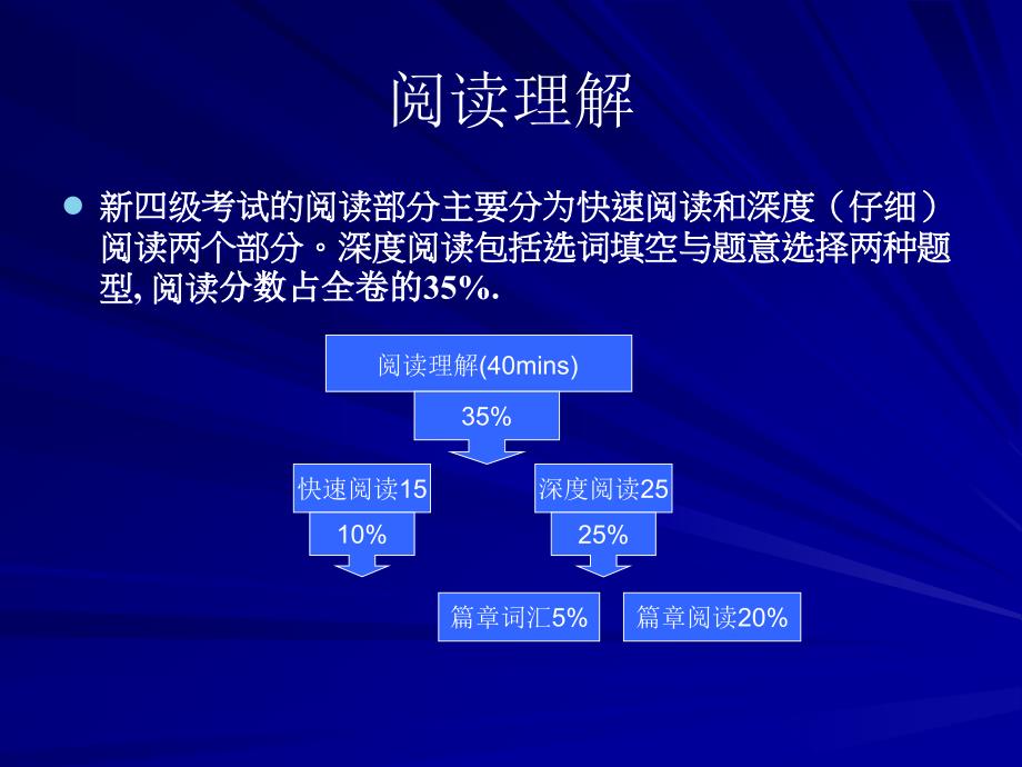 英语四级深度阅读技巧_第4页