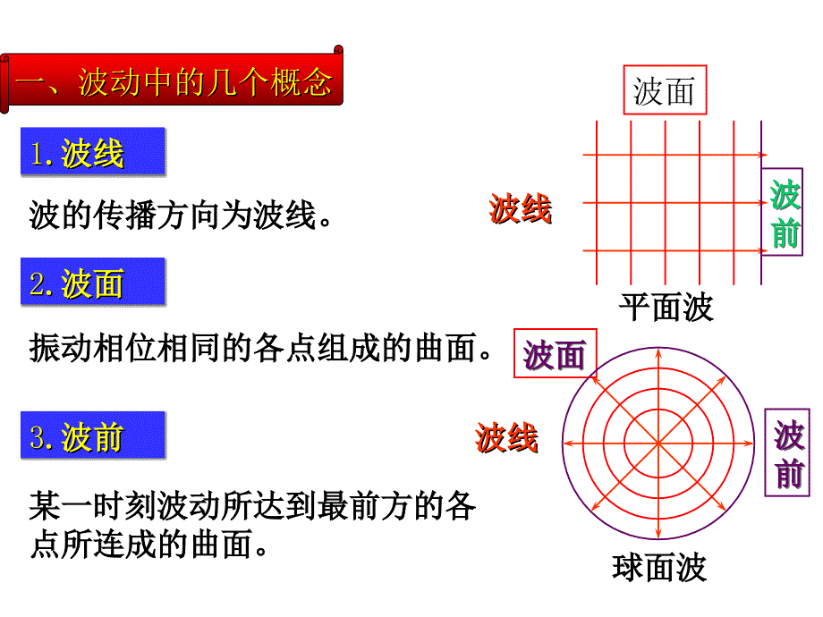 选修3－4惠更斯原理与波的反射和折射课件_第2页