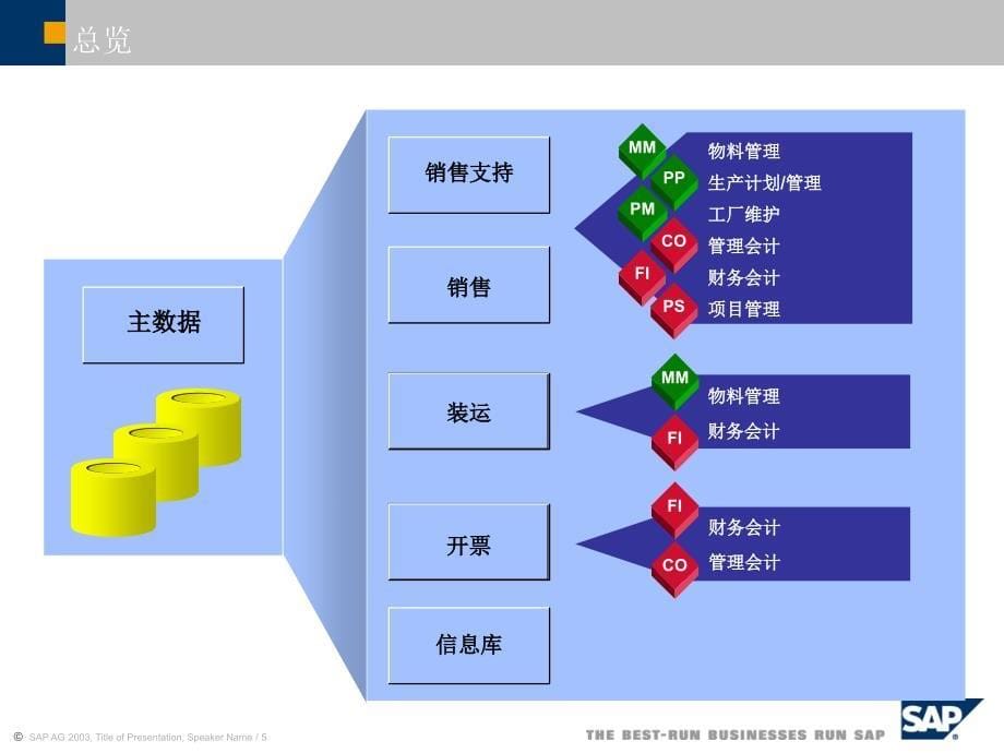 SAPR3销售与分销MM模块解析课件_第5页