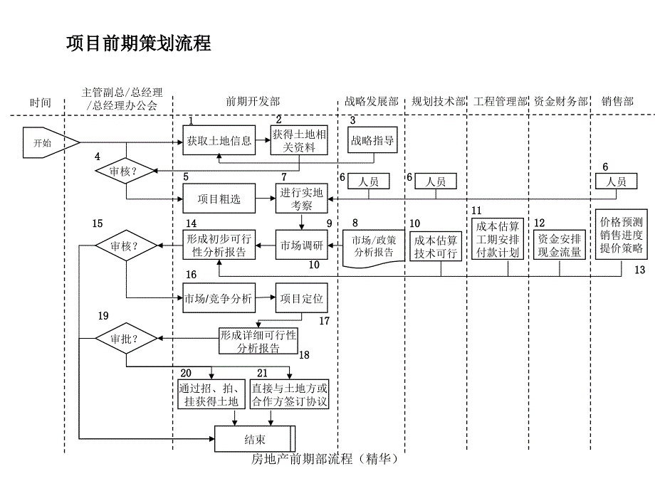 房地产前期部流程精华课件_第2页