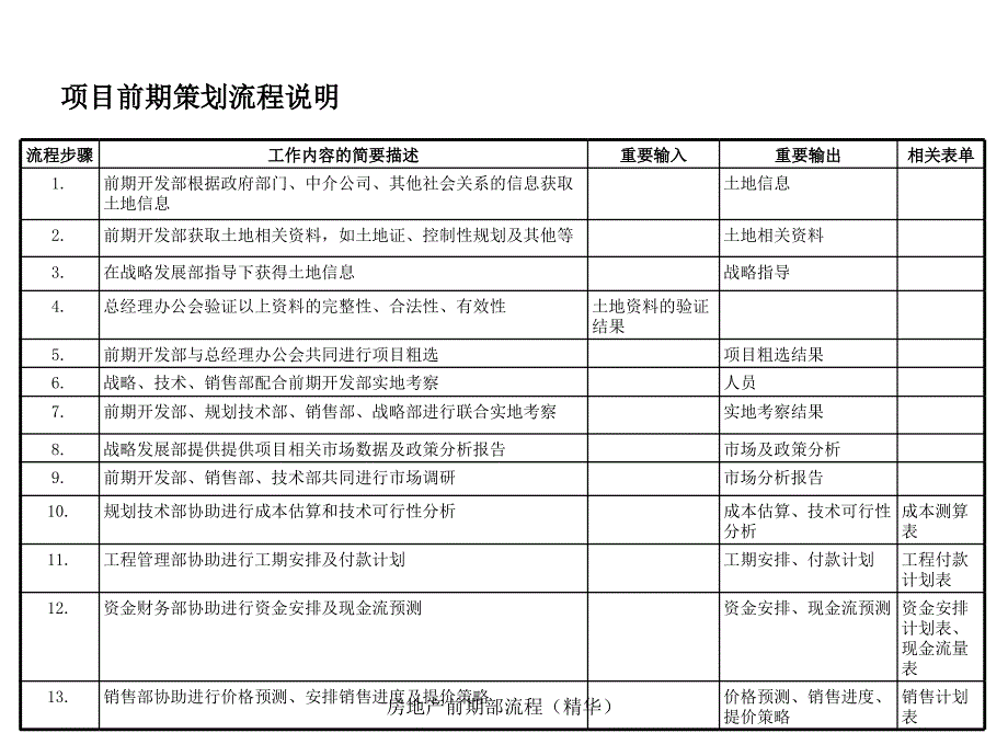 房地产前期部流程精华课件_第3页