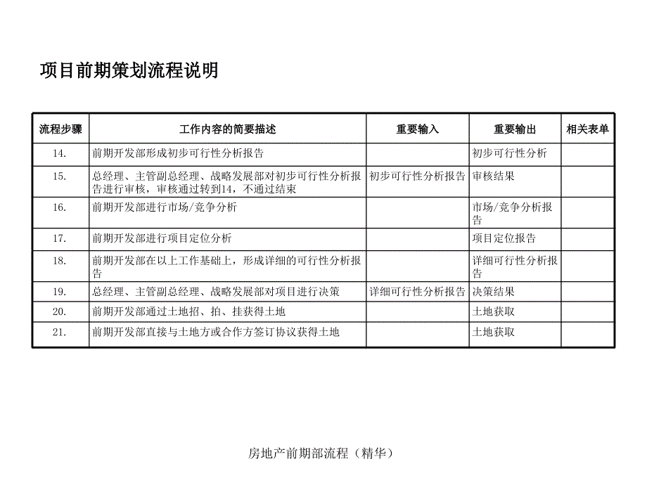 房地产前期部流程精华课件_第4页