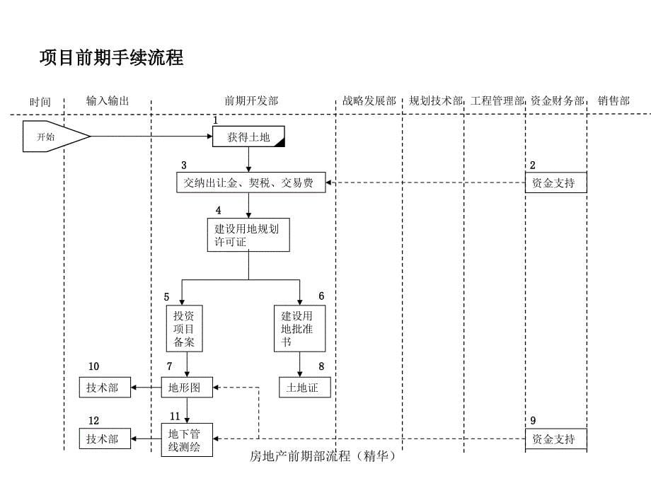 房地产前期部流程精华课件_第5页