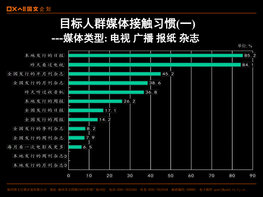 杭州地区媒体接触习惯_第3页