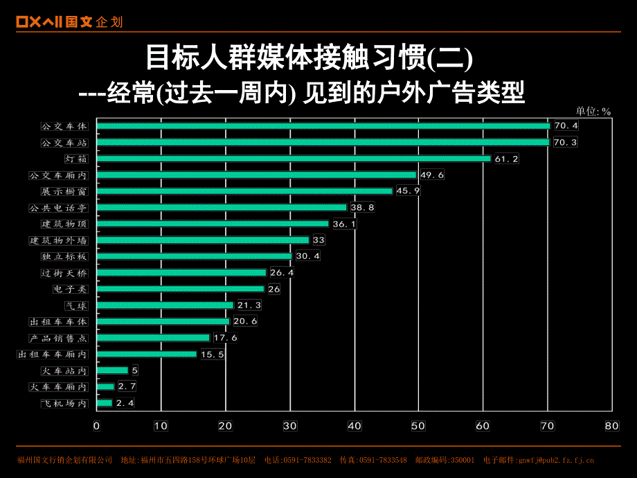 杭州地区媒体接触习惯_第4页