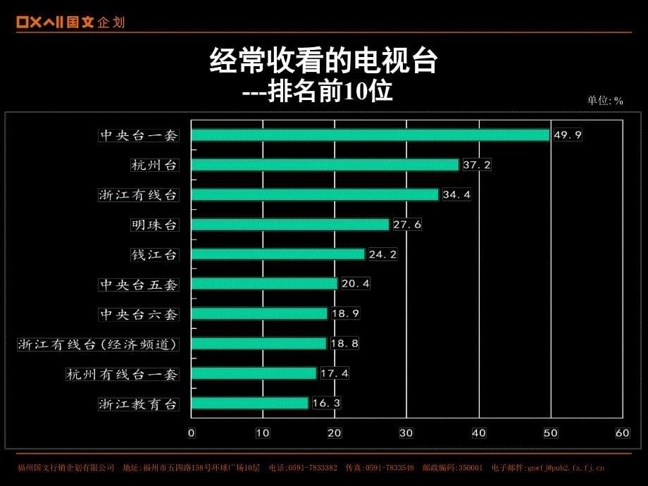 杭州地区媒体接触习惯_第5页