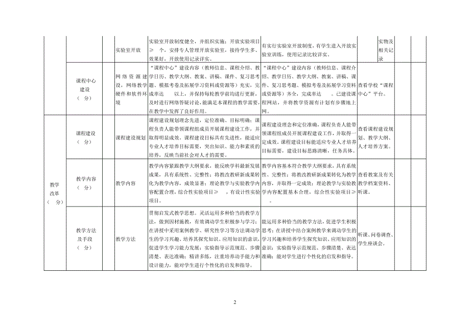 福建医科大学本科课程建设质量评估指标体系_第2页