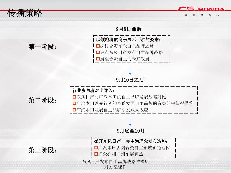 东风日产布自主品牌战略传播应对方案课件_第4页