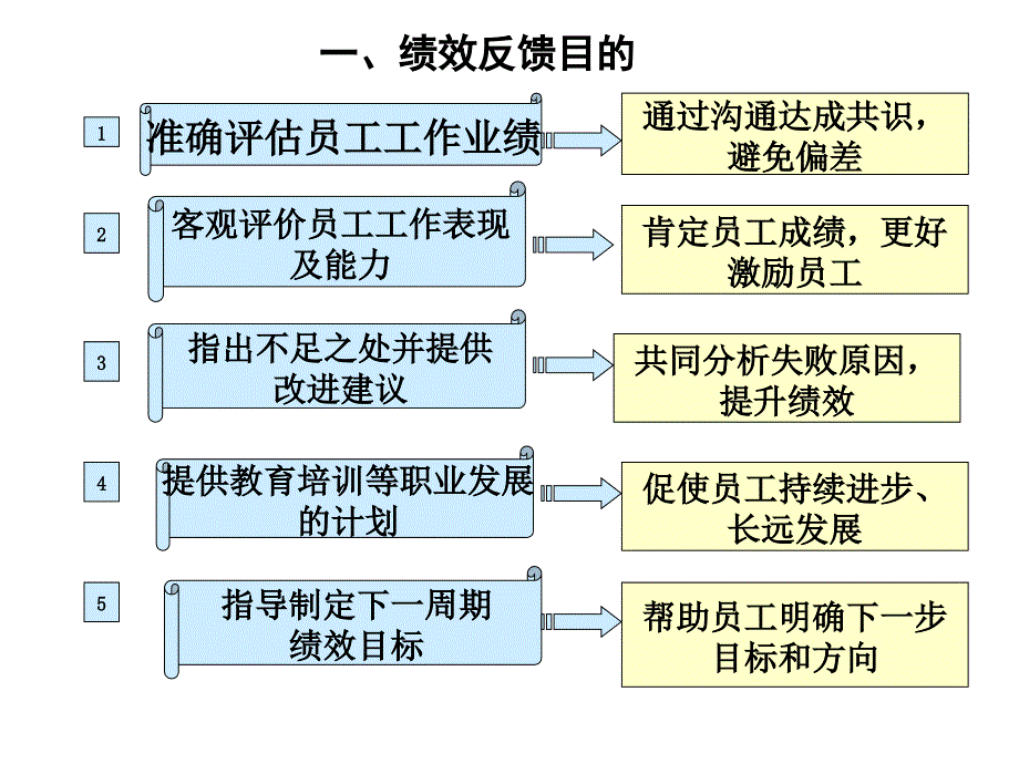 七绩效反馈与结果应用.ppt_第3页