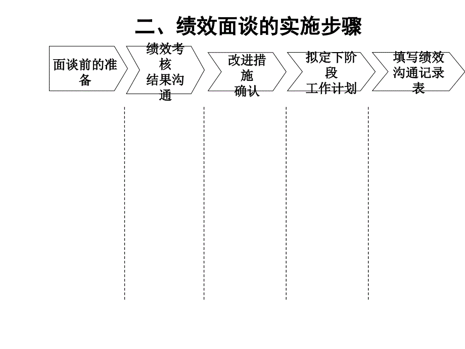 七绩效反馈与结果应用.ppt_第4页