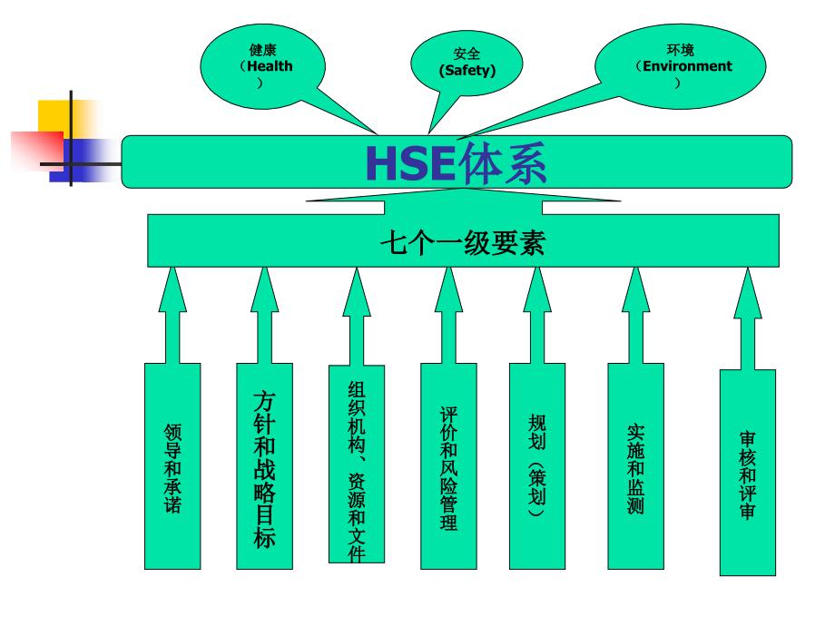 《ohse管理与急救》PPT课件.ppt_第3页