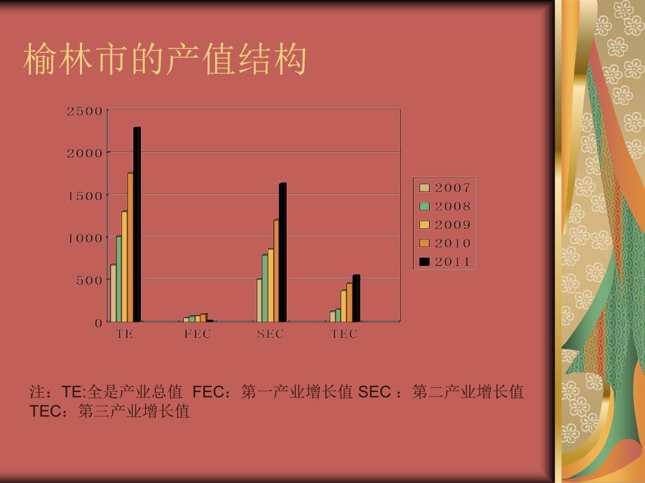 陕北地区产业结构分析_第3页