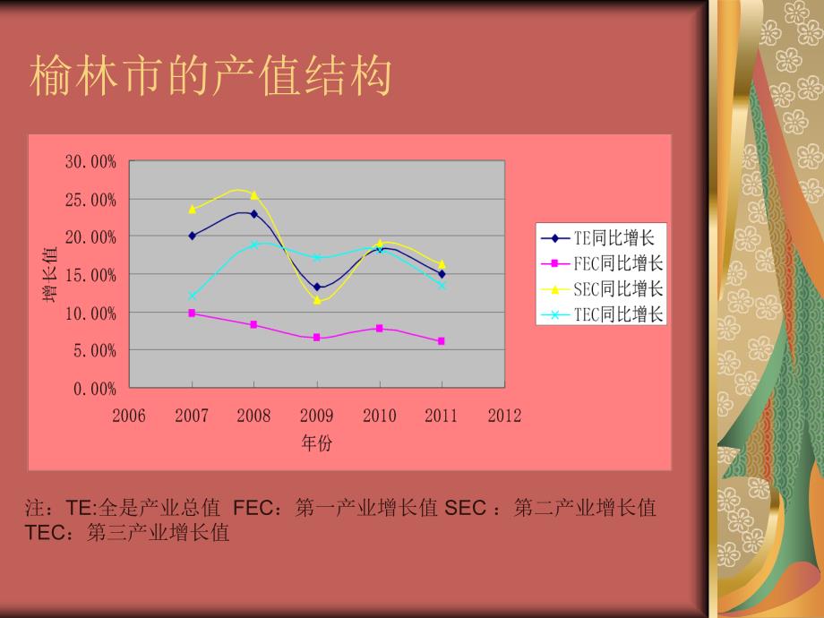 陕北地区产业结构分析_第4页