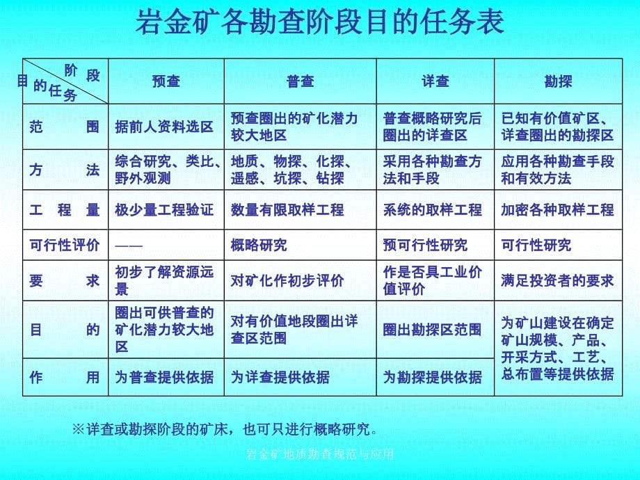 岩金矿地质勘查规范与应用课件_第5页