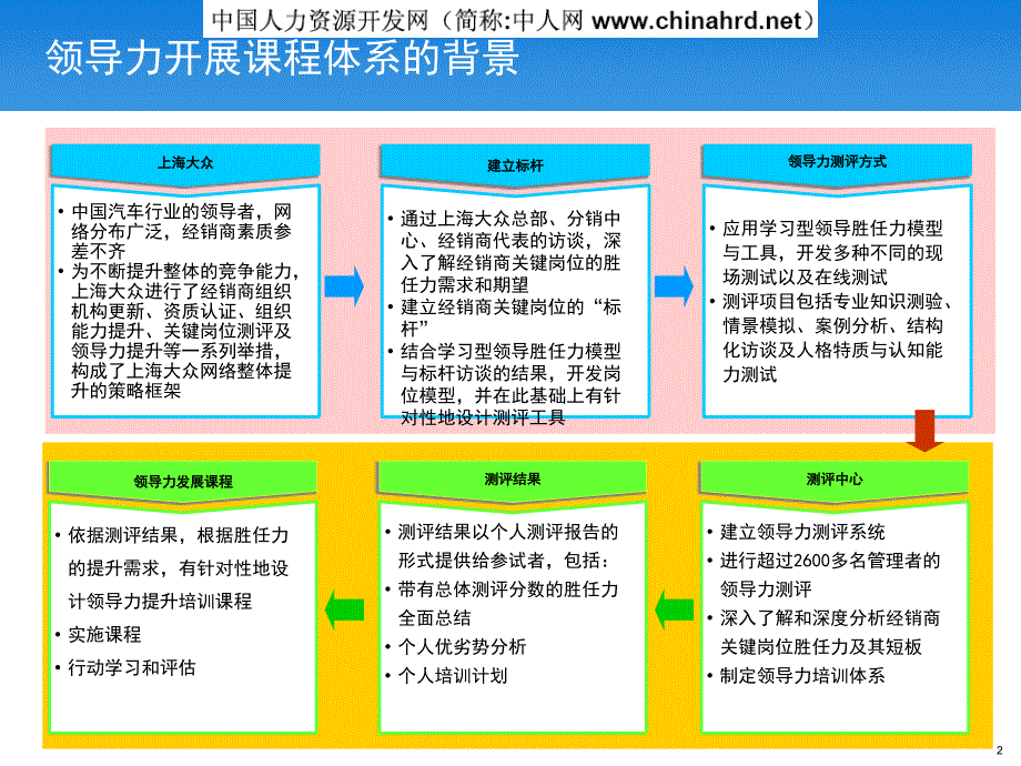 上海大众领导力发展课程-学习型领导_第2页