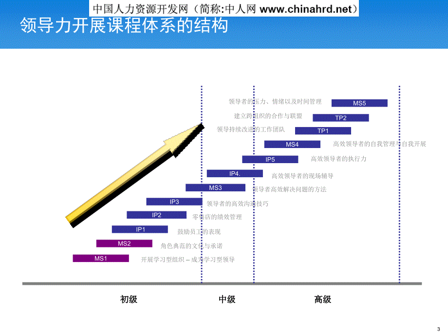 上海大众领导力发展课程-学习型领导_第3页