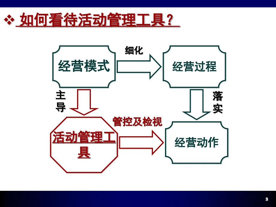 银行保险周单元活动管理工具介绍讲解课件_第3页