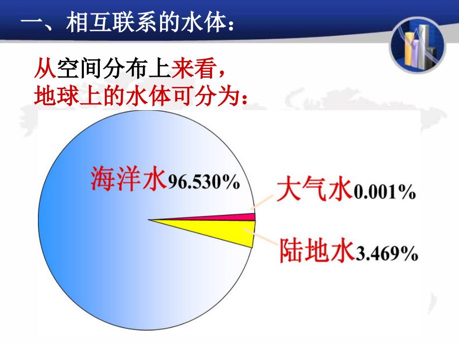 2020年高考地理大一轮复习ppt课件：3.1-自然界的水循环_第3页