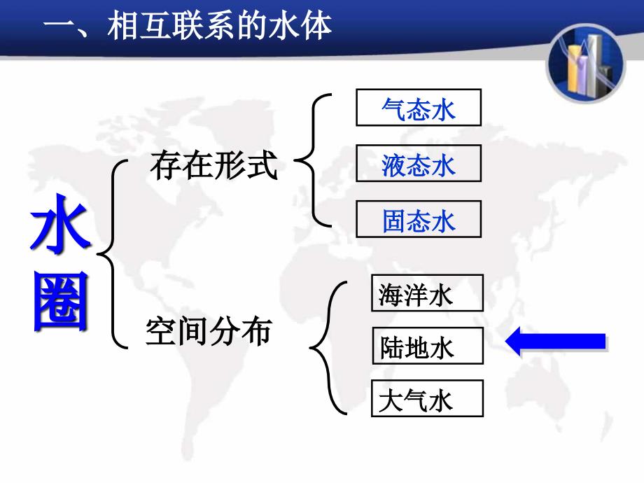 2020年高考地理大一轮复习ppt课件：3.1-自然界的水循环_第4页