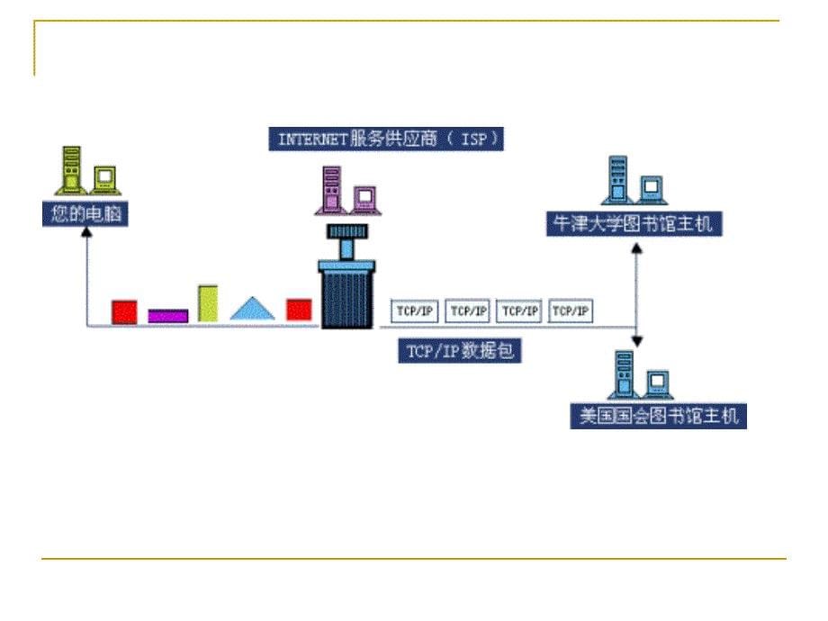 INTERNET基础_第5页